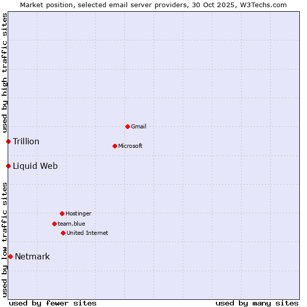 Market position of Netmark vs. Trillion vs. Liquid Web