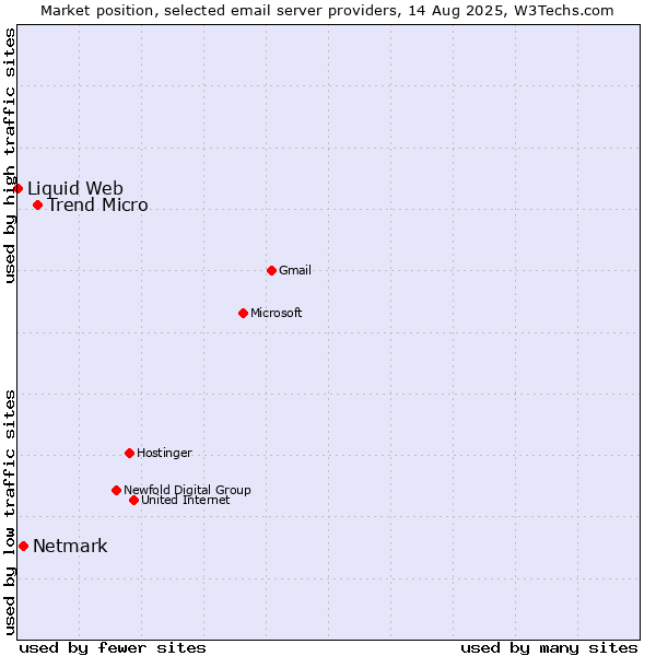 Market position of Trend Micro vs. Netmark vs. Liquid Web