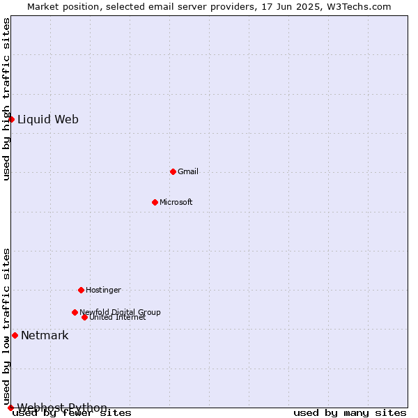 Market position of Netmark vs. Liquid Web vs. Webhost Python