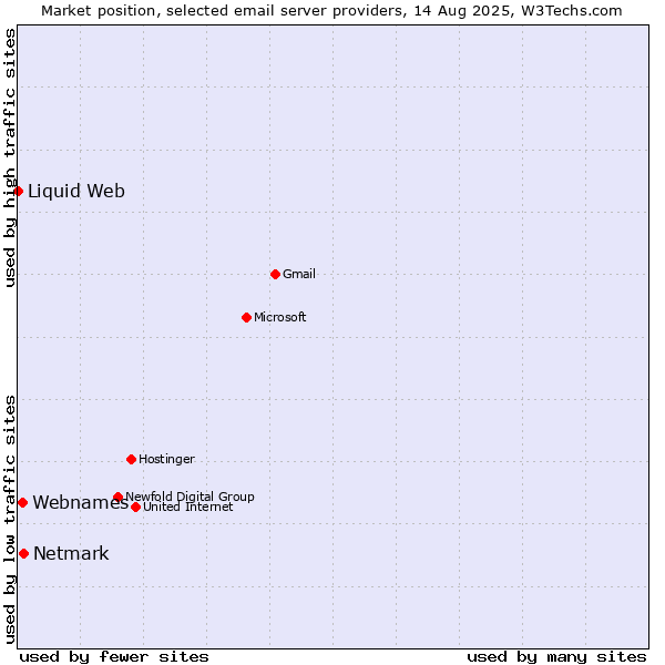 Market position of Netmark vs. Webnames vs. Liquid Web