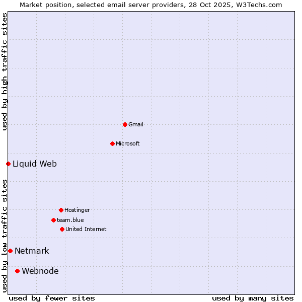 Market position of Webnode vs. Netmark vs. Liquid Web