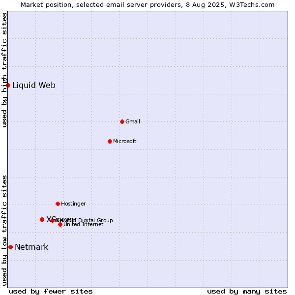 Market position of XServer vs. Netmark vs. Liquid Web