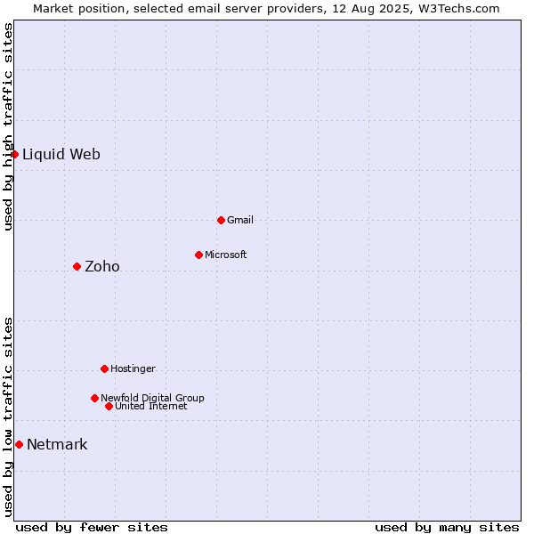 Market position of Zoho vs. Netmark vs. Liquid Web