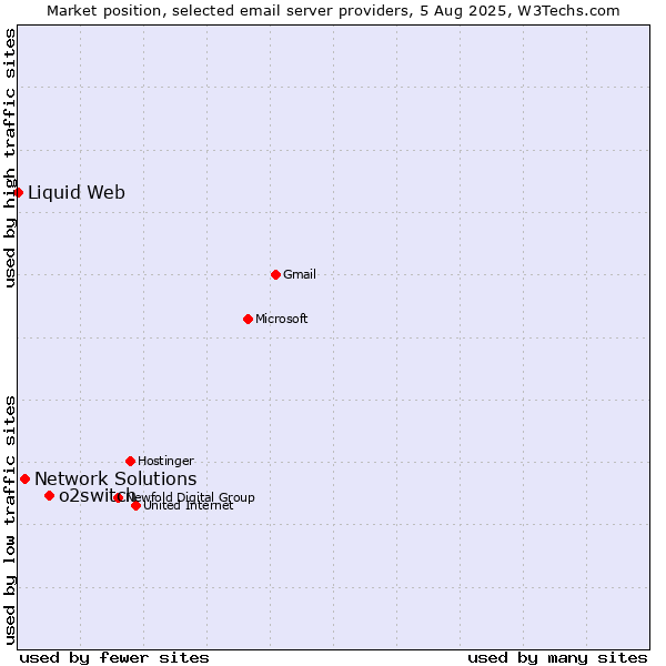 Market position of o2switch vs. Network Solutions vs. Liquid Web