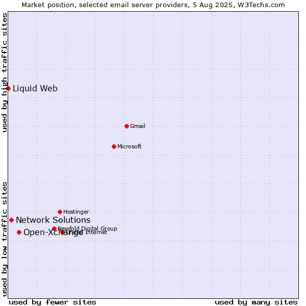 Market position of Open-Xchange vs. Network Solutions vs. Liquid Web