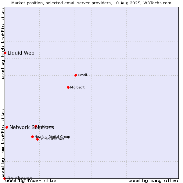 Market position of Network Solutions vs. Liquid Web vs. Raidboxes