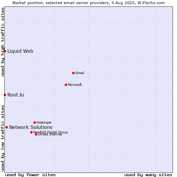 Market position of Network Solutions vs. Root.lu vs. Liquid Web