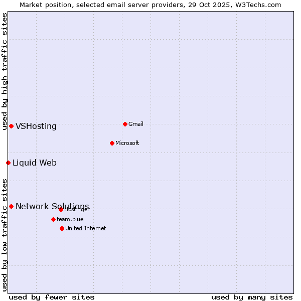 Market position of VSHosting vs. Network Solutions vs. Liquid Web