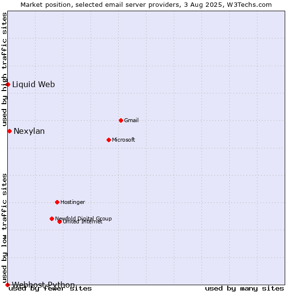 Market position of Nexylan vs. Liquid Web vs. Webhost Python