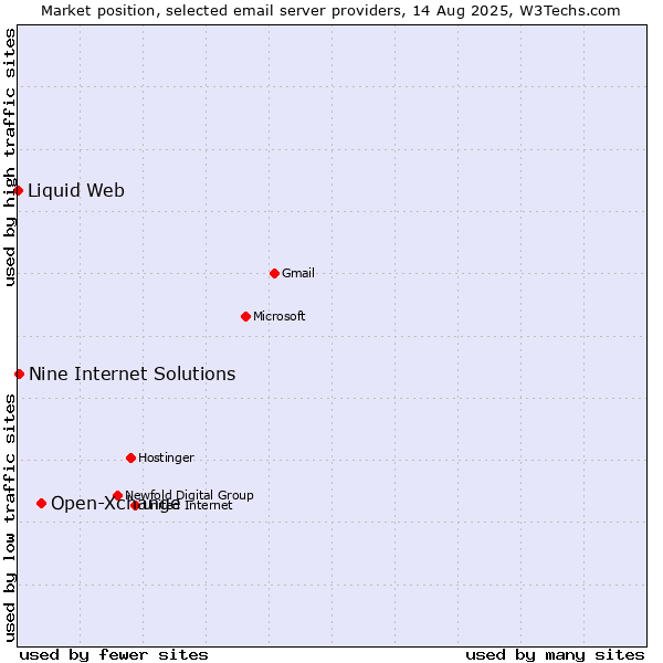 Market position of Open-Xchange vs. Nine Internet Solutions vs. Liquid Web