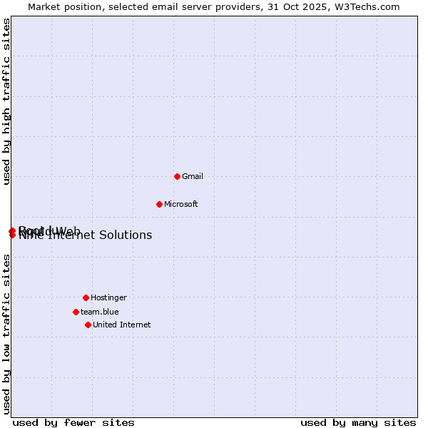 Market position of Nine Internet Solutions vs. Root.lu vs. Liquid Web