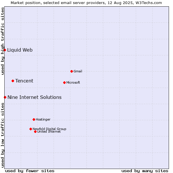 Market position of Tencent vs. Nine Internet Solutions vs. Liquid Web