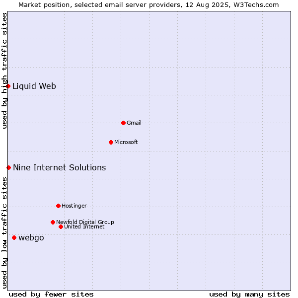 Market position of webgo vs. Nine Internet Solutions vs. Liquid Web