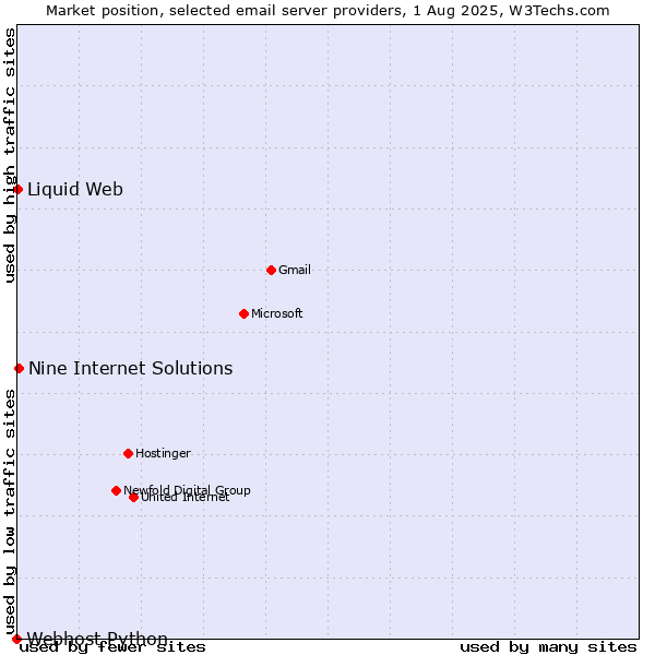 Market position of Nine Internet Solutions vs. Liquid Web vs. Webhost Python