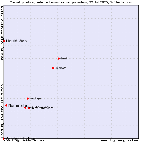 Market position of Nominalia vs. Liquid Web vs. Webhost Python