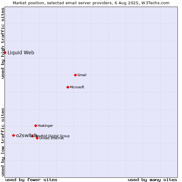 Market position of o2switch vs. Liquid Web