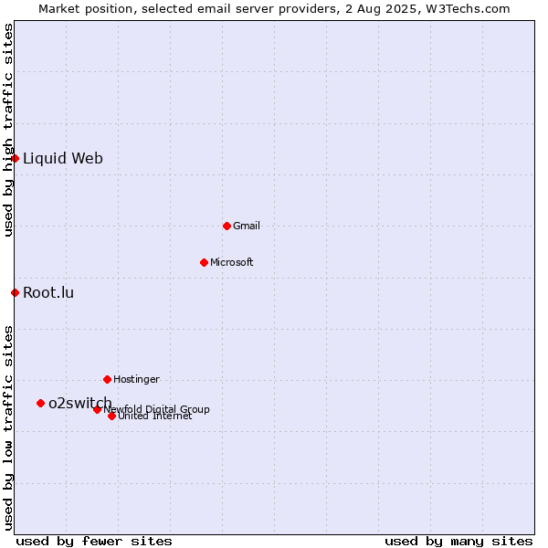 Market position of o2switch vs. Root.lu vs. Liquid Web