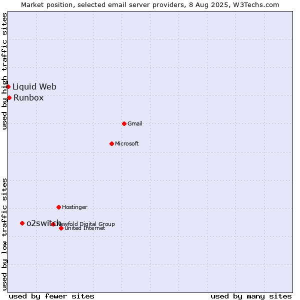 Market position of o2switch vs. Runbox vs. Liquid Web