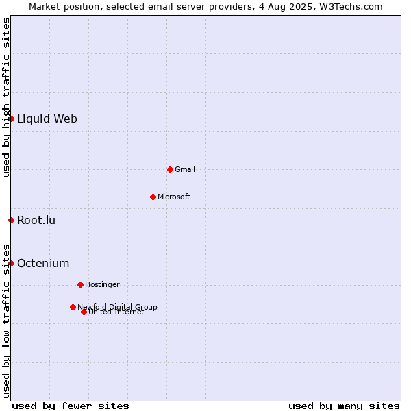 Market position of Root.lu vs. Liquid Web vs. Octenium