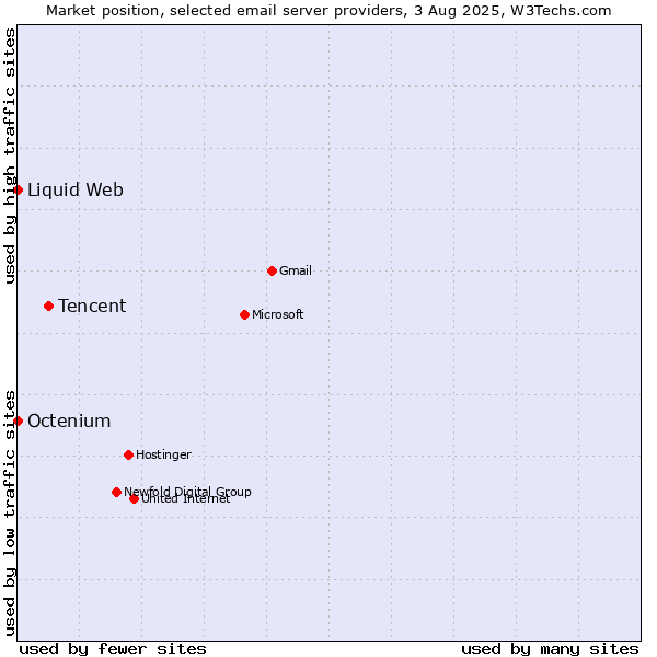 Market position of Tencent vs. Liquid Web vs. Octenium