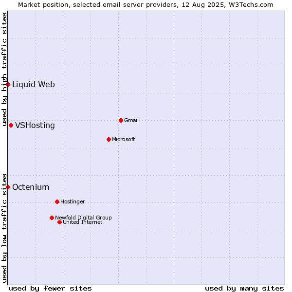 Market position of VSHosting vs. Liquid Web vs. Octenium