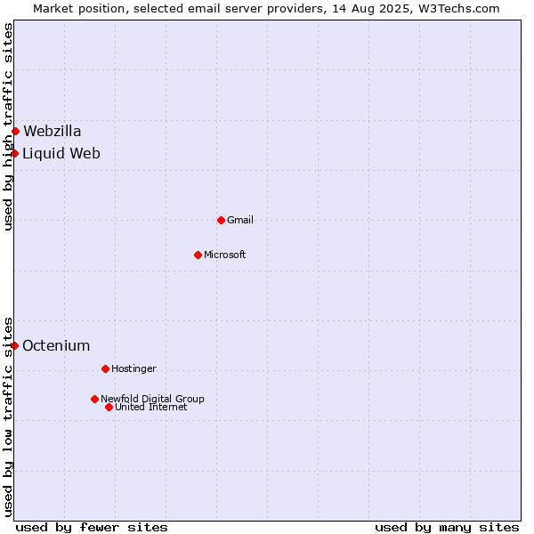 Market position of Webzilla vs. Liquid Web vs. Octenium