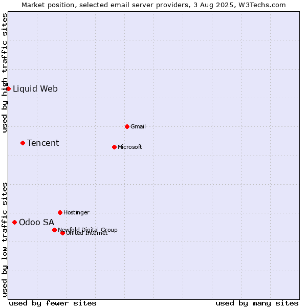 Market position of Tencent vs. Odoo SA vs. Liquid Web