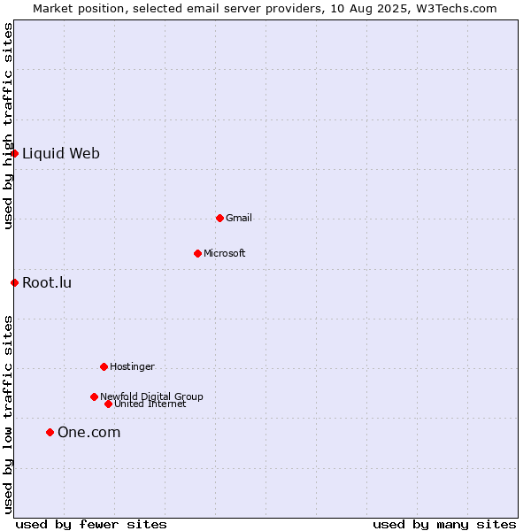 Market position of One.com vs. Root.lu vs. Liquid Web