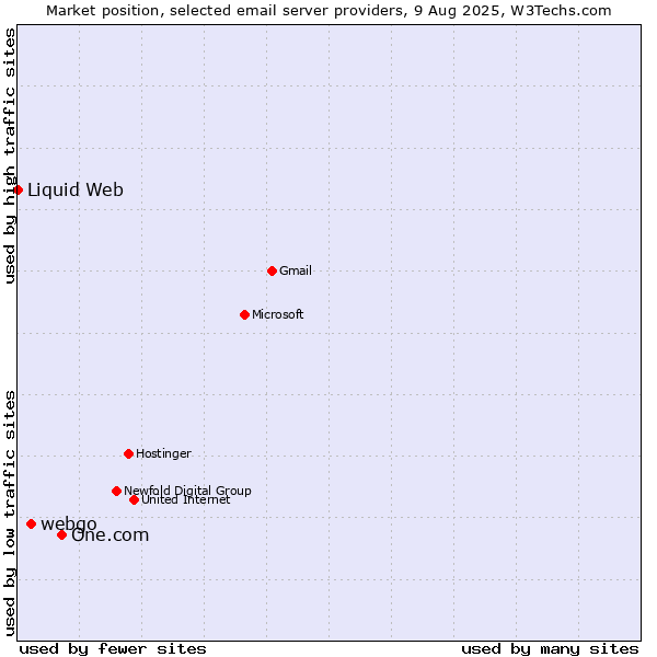 Market position of One.com vs. webgo vs. Liquid Web