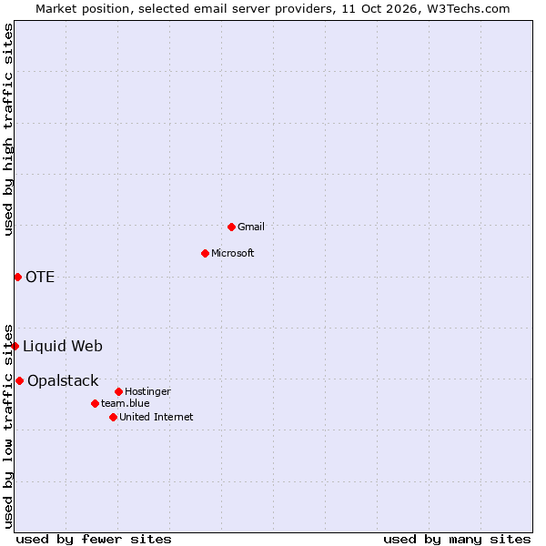 Market position of Opalstack vs. OTE vs. Liquid Web
