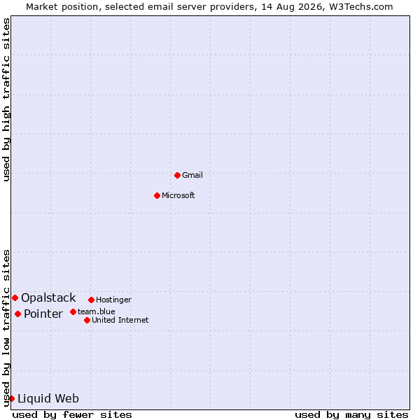 Market position of Pointer vs. Opalstack vs. Liquid Web