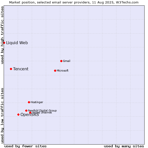 Market position of OpenSRS vs. Tencent vs. Liquid Web