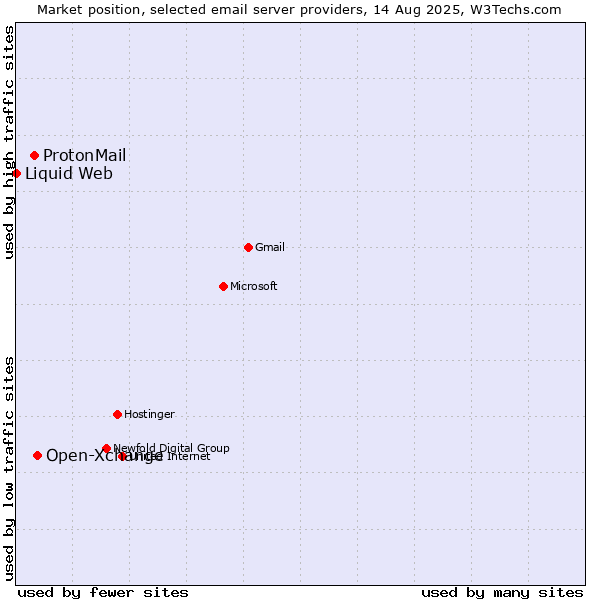 Market position of Open-Xchange vs. ProtonMail vs. Liquid Web