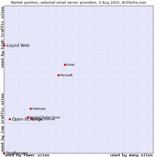 Market position of Open-Xchange vs. Liquid Web vs. Raidboxes