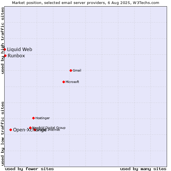 Market position of Open-Xchange vs. Runbox vs. Liquid Web