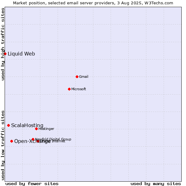Market position of Open-Xchange vs. ScalaHosting vs. Liquid Web