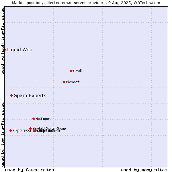 Market position of Spam Experts vs. Open-Xchange vs. Liquid Web