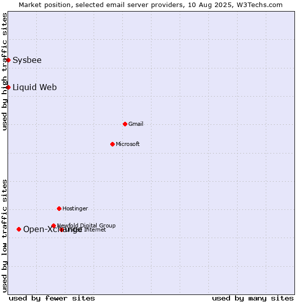 Market position of Open-Xchange vs. Sysbee vs. Liquid Web
