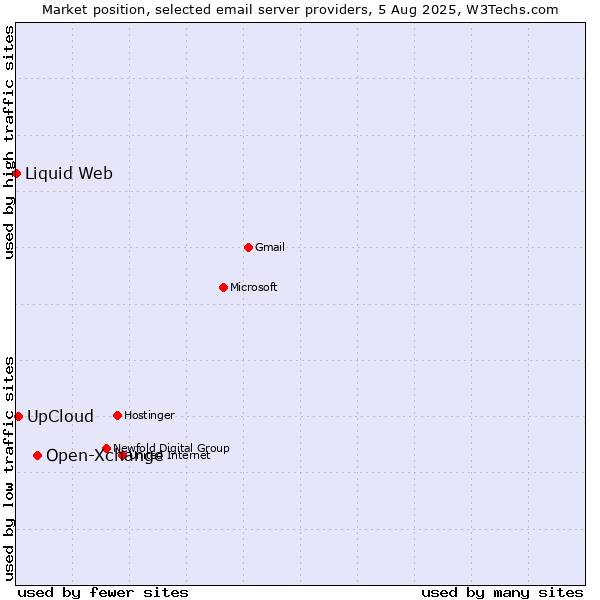 Market position of Open-Xchange vs. UpCloud vs. Liquid Web