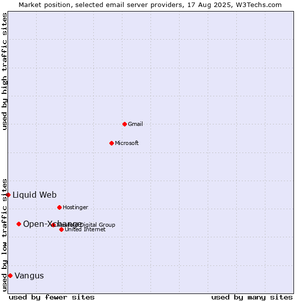 Market position of Open-Xchange vs. Vangus vs. Liquid Web