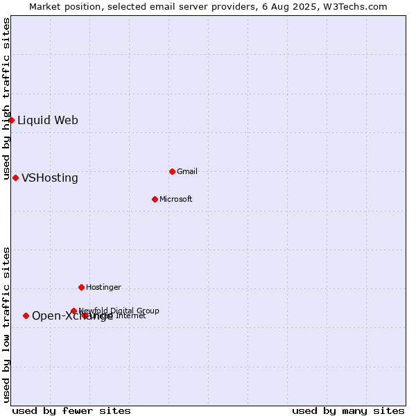 Market position of Open-Xchange vs. VSHosting vs. Liquid Web