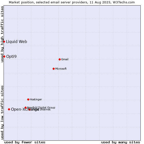 Market position of Open-Xchange vs. Opti9 vs. Liquid Web