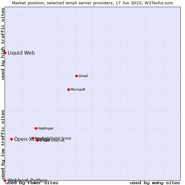 Market position of Open-Xchange vs. Liquid Web vs. Webhost Python