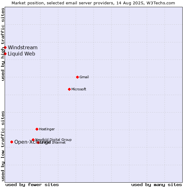 Market position of Open-Xchange vs. Windstream vs. Liquid Web