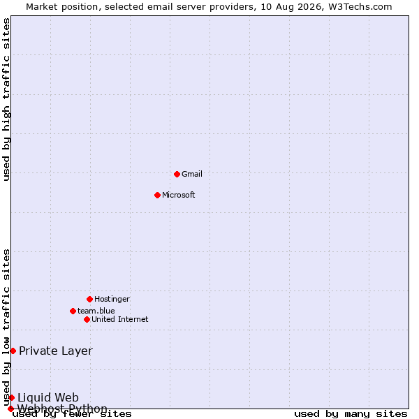Market position of Private Layer vs. Liquid Web vs. Webhost Python