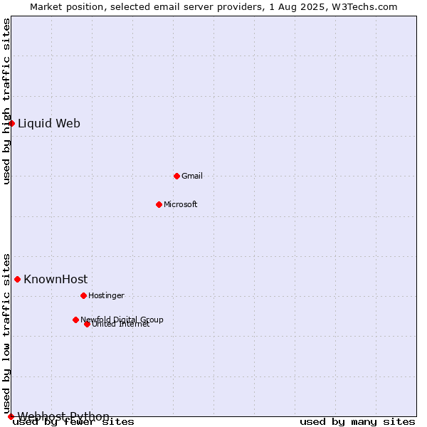 Market position of KnownHost vs. Liquid Web vs. Webhost Python