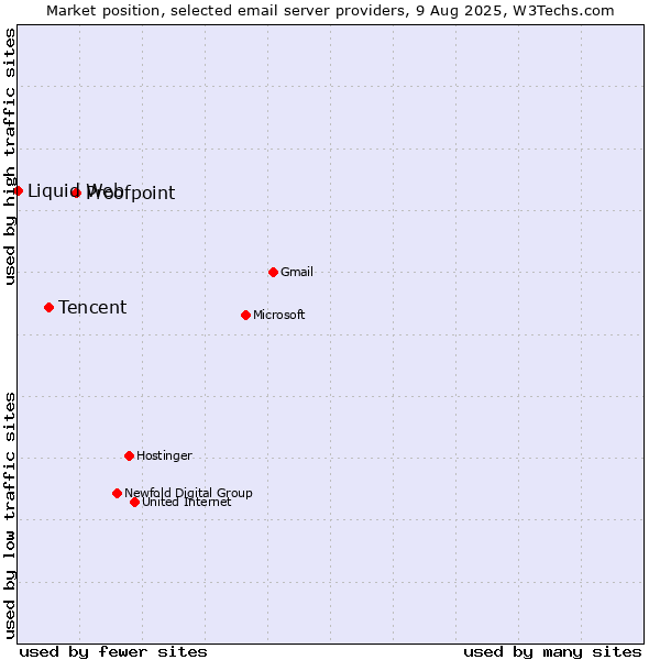 Market position of Proofpoint vs. Tencent vs. Liquid Web