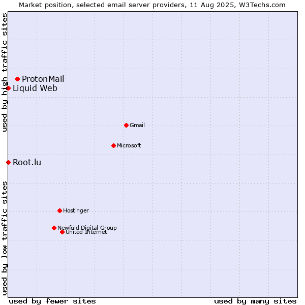 Market position of ProtonMail vs. Root.lu vs. Liquid Web