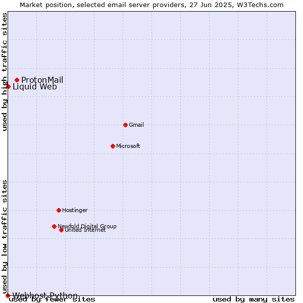 Market position of ProtonMail vs. Liquid Web vs. Webhost Python