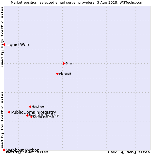 Market position of PublicDomainRegistry vs. Liquid Web vs. Webhost Python